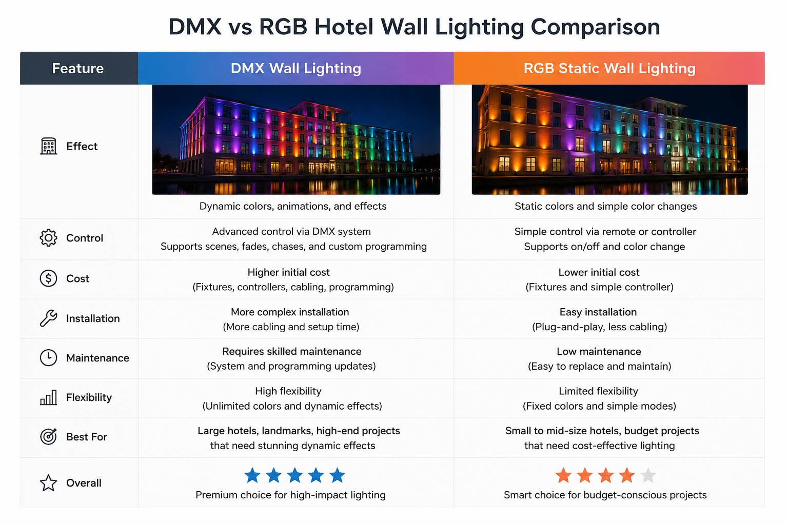 Side-by-side comparison of DMX and RGB static LED wall lighting for hotel facades, showing differences in effect, control, cost, installation, maintenance, flexibility, and ideal use cases